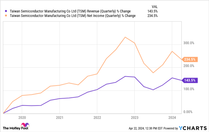 TSM Revenue (Quarterly) Chart