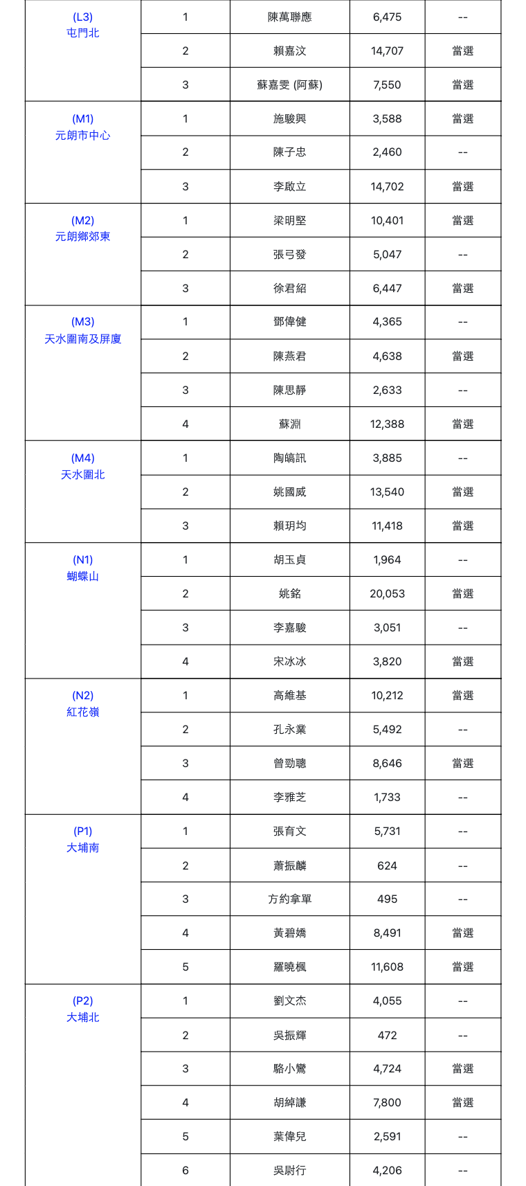 屯門北、元朗市中心、元朗鄉郊東、天水圍南及屏廈、天水圍北、蝴蝶山、紅花嶺、大埔南、大埔北選舉結果（點擊圖片可放大）