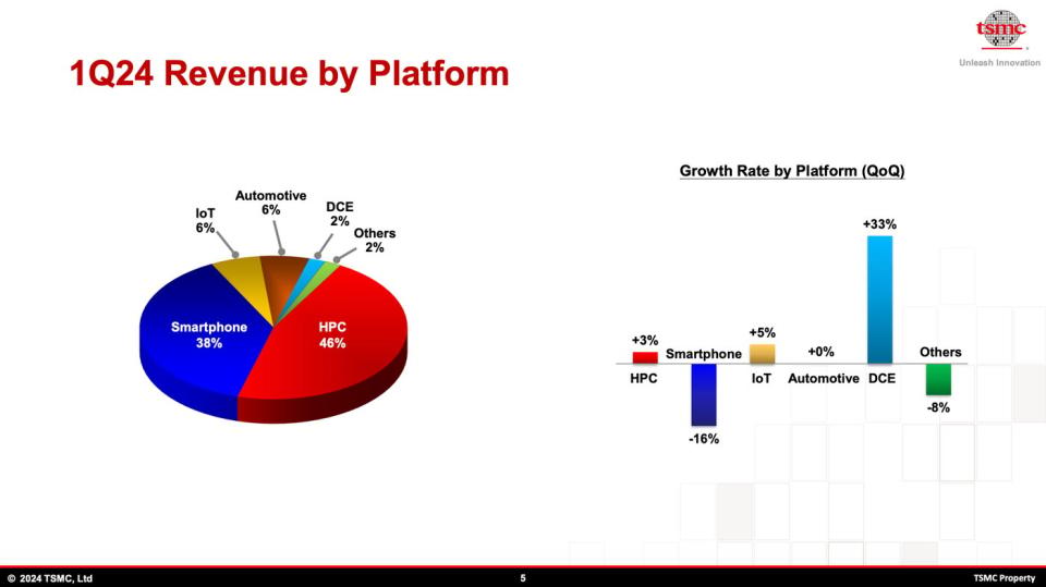 Charts showing TSMC's revenue breakdown and growth rate by platform.