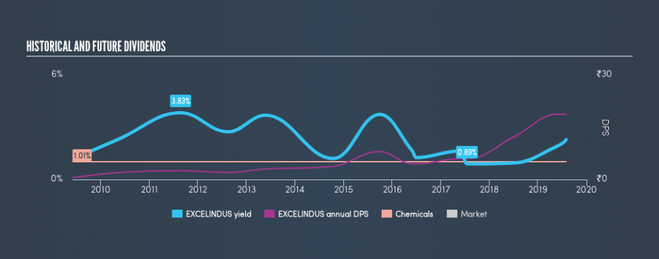 NSEI:EXCELINDUS Historical Dividend Yield, August 1st 2019