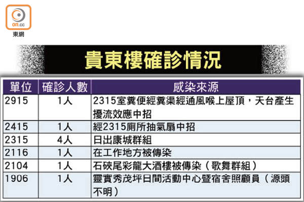 貴東樓確診情況