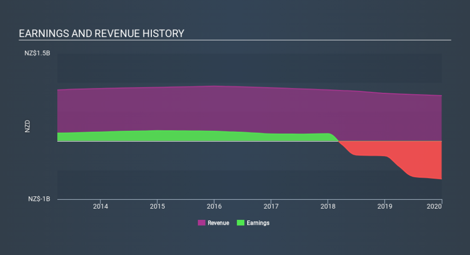 NZSE:SKT Income Statement, February 22nd 2020