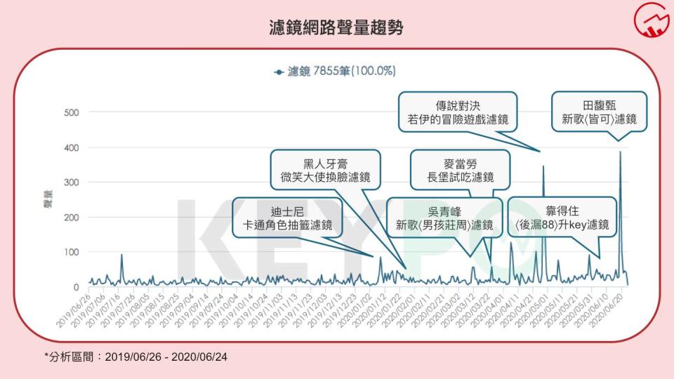 圖: 聲量趨勢／KEYPO網路大數據關鍵引擎（分析區間：2019/06/26-2020/06/24）