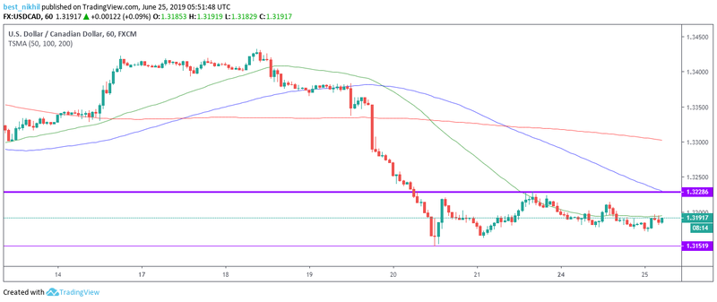 USDCAD 60 Min 25 June 2019