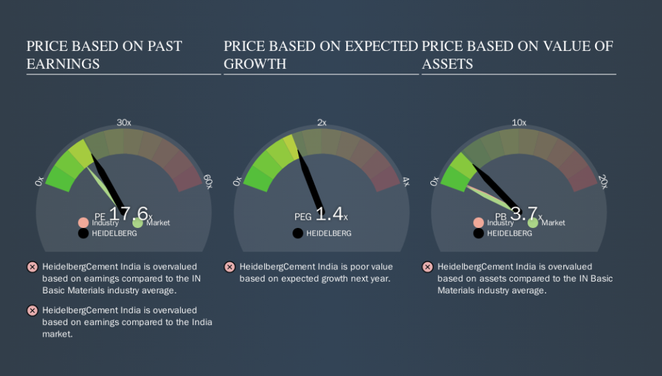 NSEI:HEIDELBERG Price Estimation Relative to Market, October 21st 2019