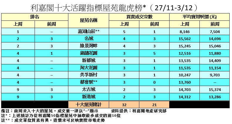 利嘉閣：十大活躍指標屋苑上周買賣按周升五成 嘉湖山莊表現標青｜二手市況