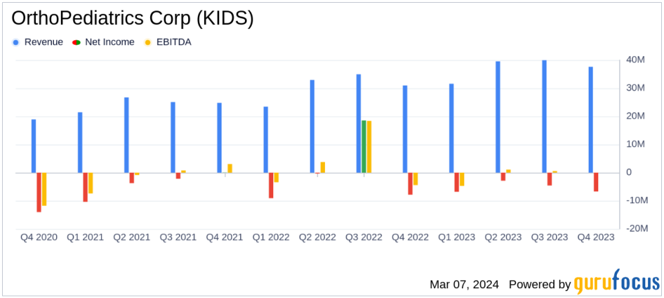 OrthoPediatrics Corp (KIDS) Reports Robust Revenue Growth and Improved Adjusted EBITDA in 2023