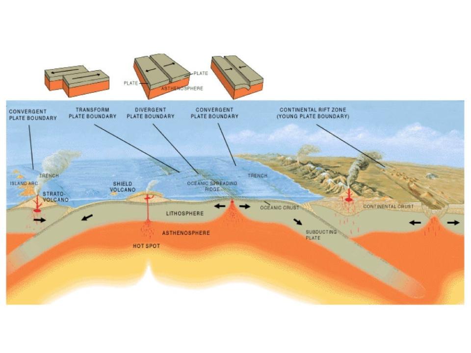 A diagram showing the different plate tectonic movements, including divergent, convergent, and transform boundaries