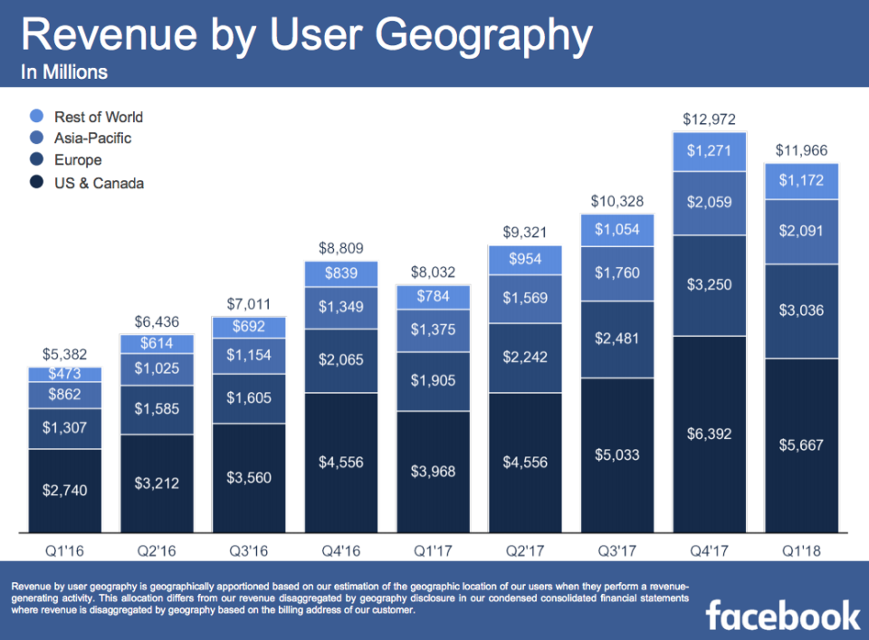 Facebook’s revenue in the first quarter of 2018 was just under $12 billion, a nearly 50% increase over the same quarter last year. This week, British regulators fined the company the equivalent of seven minutes worth of revenue. (Source: Facebook)