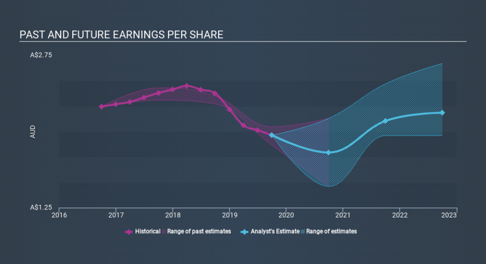 ASX:WBC Past and Future Earnings, January 7th 2020