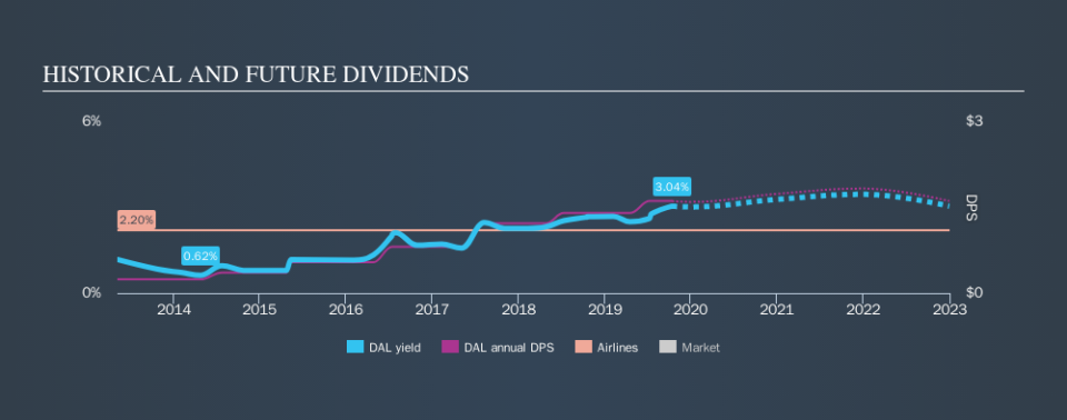 NYSE:DAL Historical Dividend Yield, October 13th 2019