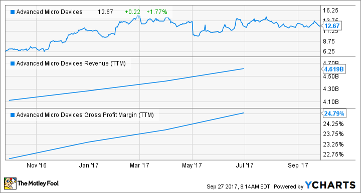 AMD Chart