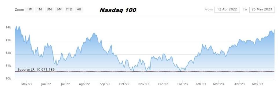 Nasdaq 100