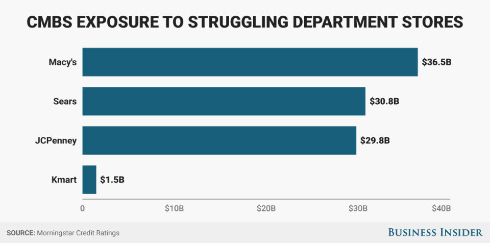 CMBS exposure chart