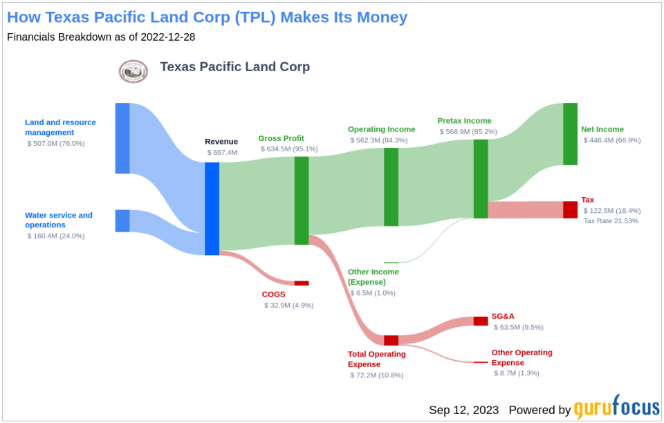 Why Texas Pacific Land Corp's Stock Skyrocketed 32% in a Quarter: A Deep Dive