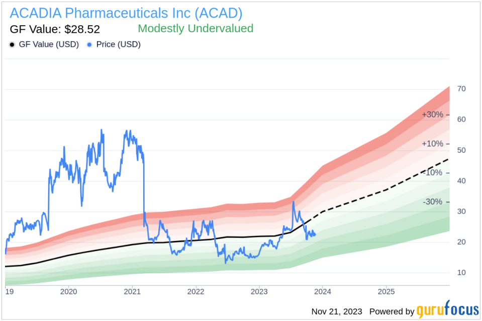 Insider Sell Alert: EVP Brendan Teehan Sells Shares of ACADIA Pharmaceuticals Inc