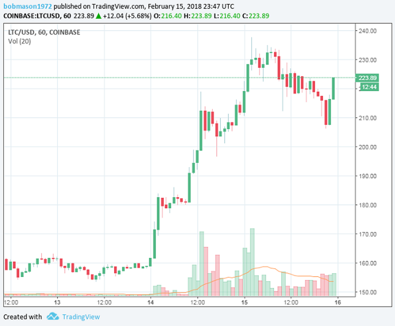 Litecoin Daily Chart