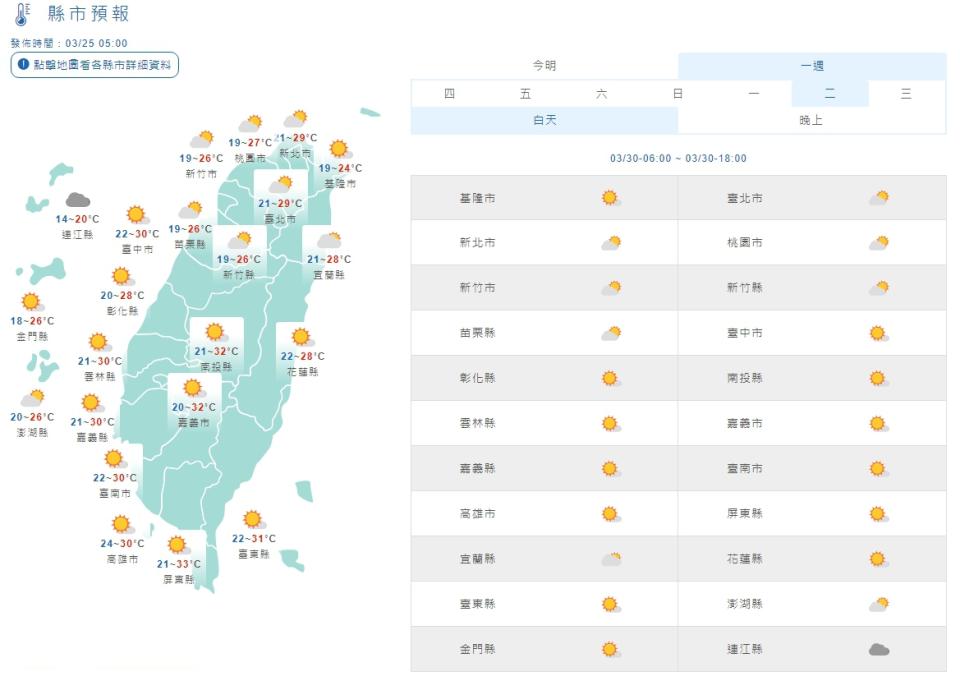 下周二、三氣溫再升，白天「暖如夏」南部高溫更上看33度以上。（中央氣象局）