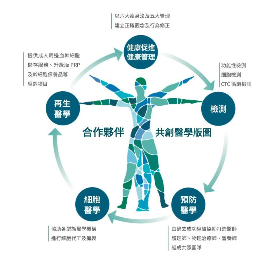 圖說：長春藤生物科技董事長莊雅清期盼與醫界攜手，共同推動細胞治療臨床應用市場，嘉惠國人