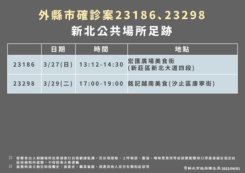 ▲新北市確診個案足跡列表。（圖／新北市衛生局）