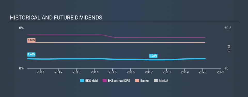 WBAG:BKS Historical Dividend Yield, February 18th 2020