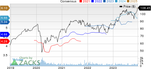 CGI Group, Inc. Price and Consensus