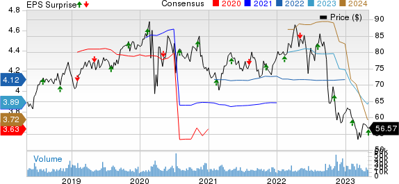 Dominion Energy Inc. Price, Consensus and EPS Surprise