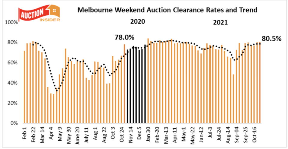 Chart showing property changes.