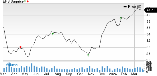 Synchrony Financial Price and EPS Surprise