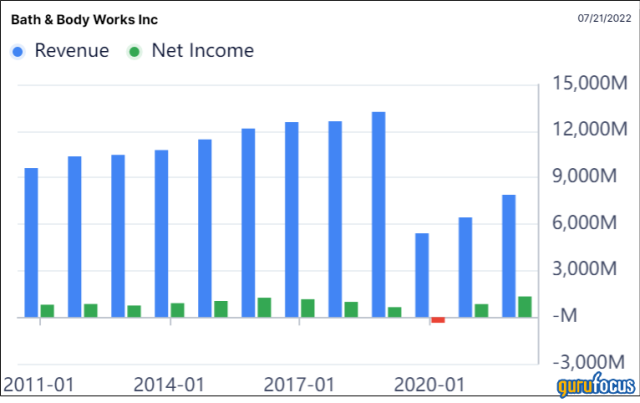 Bath & Body Works reports a record 2021 - Columbus Business First