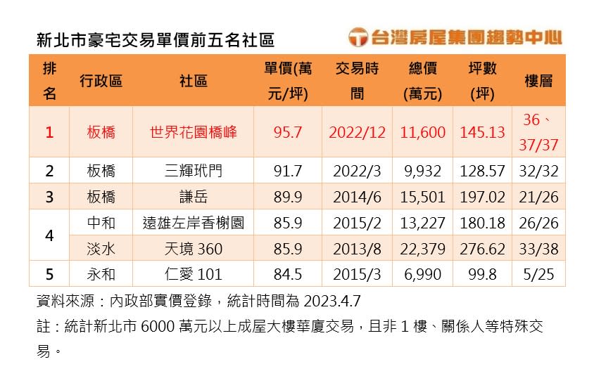 新北市豪宅交易單價前五名社區。圖/台灣房屋提供