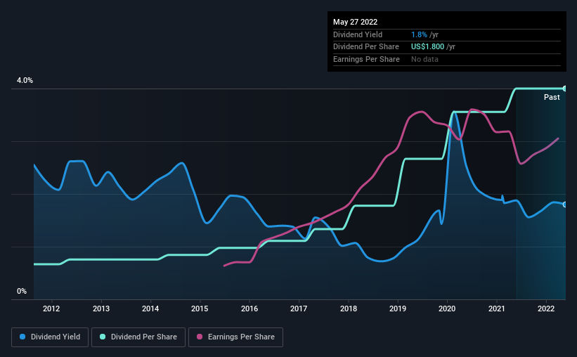 historic-dividend