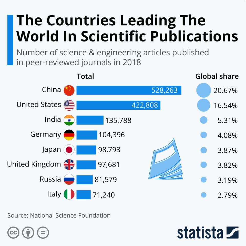 Ranking de países en ciencia, tecnología e ingeniería según el número de publicaciones en revistas revisadas por pares en 2018 | fuente National Science Fundation/Statista