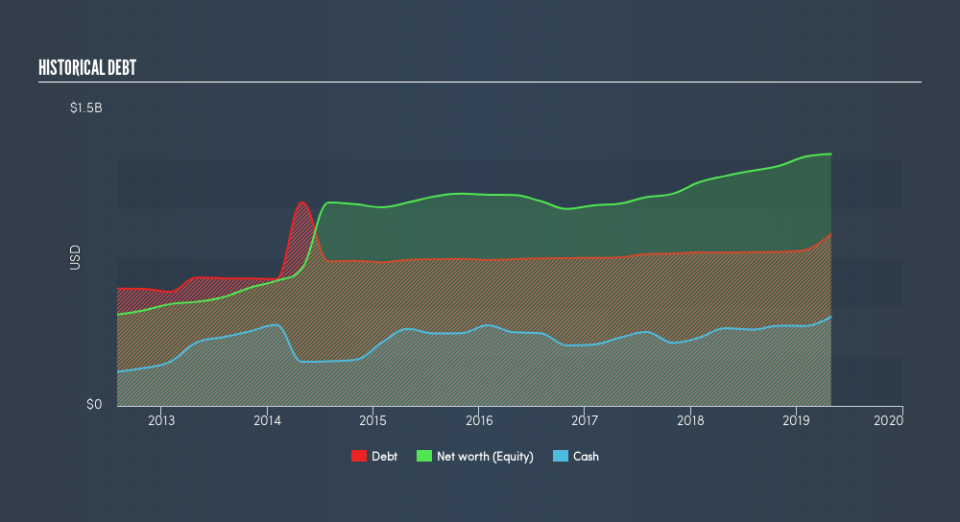 NasdaqGS:VRNT Historical Debt, June 7th 2019