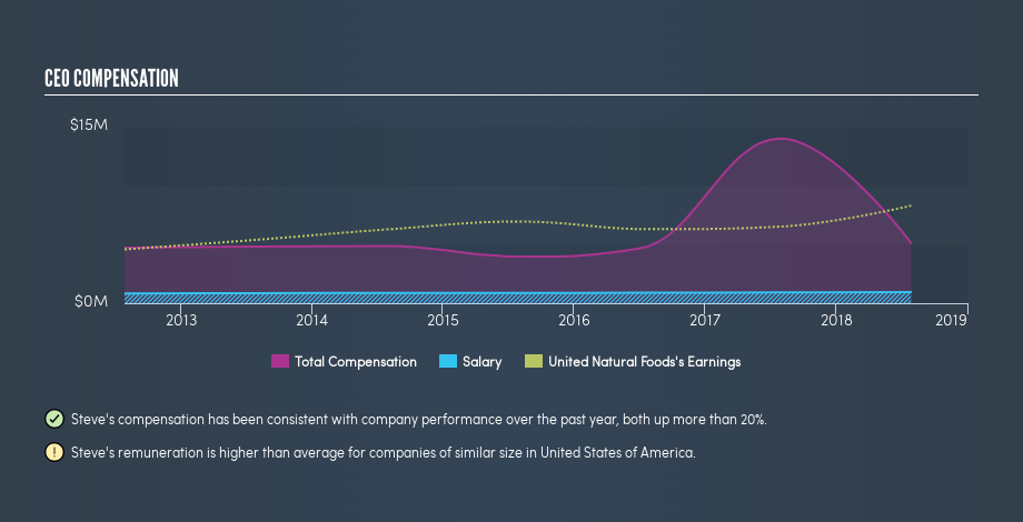 NYSE:UNFI CEO Compensation, July 12th 2019