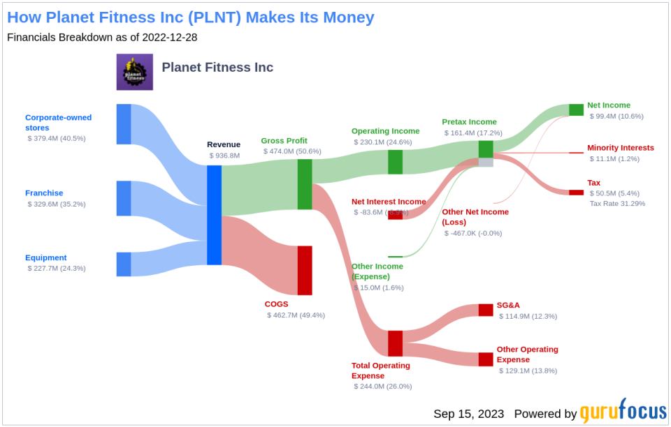 Investing in Planet Fitness (PLNT): Navigating the Thin Line Between Value and Trap