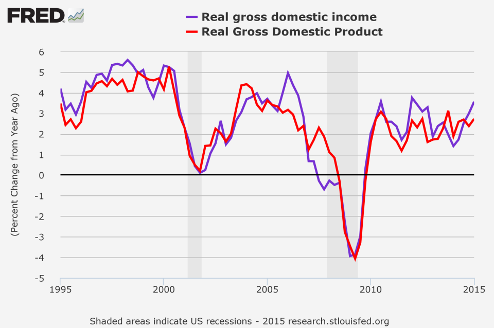 GDI:GDP