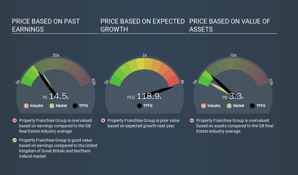 AIM:TPFG Price Estimation Relative to Market, December 12th 2019