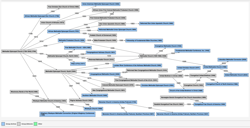 Methodist denominational family tree