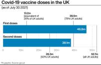 Covid-19 vaccine doses in the UK