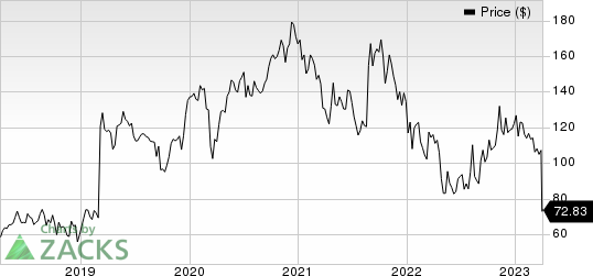 Ascendis Pharma A/S Price