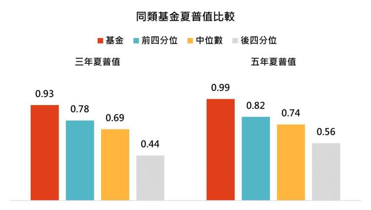 資料來源：MorningStar，「鉅亨買基金」整理，以新台幣計算，資料截止2020/8/31，同類基金指的是晨星全球大型成長股票類別台灣核備可銷售之主級別基金。此資料僅為歷史數據模擬回測，不為未來投資獲利之保證，在不同指數走勢、比重與期間下，可能得到不同數據結果。