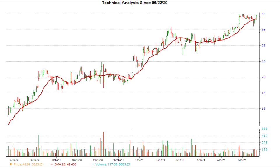 Moving Average Chart for VSTO