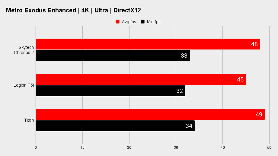 Skytech Chronos 2 gaming  benchmarks.