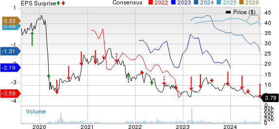 AZUL Price, Consensus and EPS Surprise