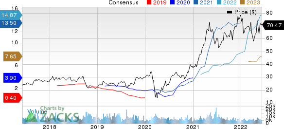 LouisianaPacific Corporation Price and Consensus