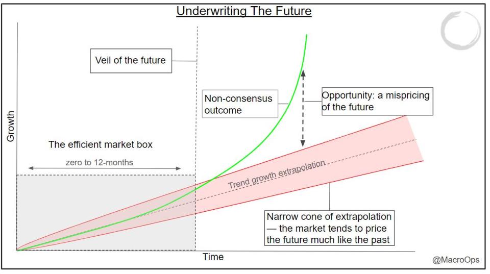 underwriting future