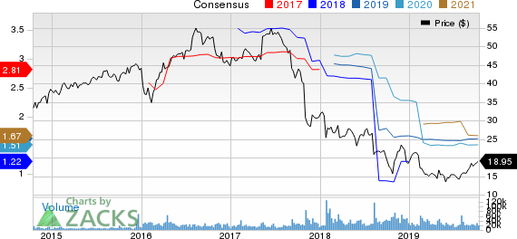 Newell Brands Inc. Price and Consensus