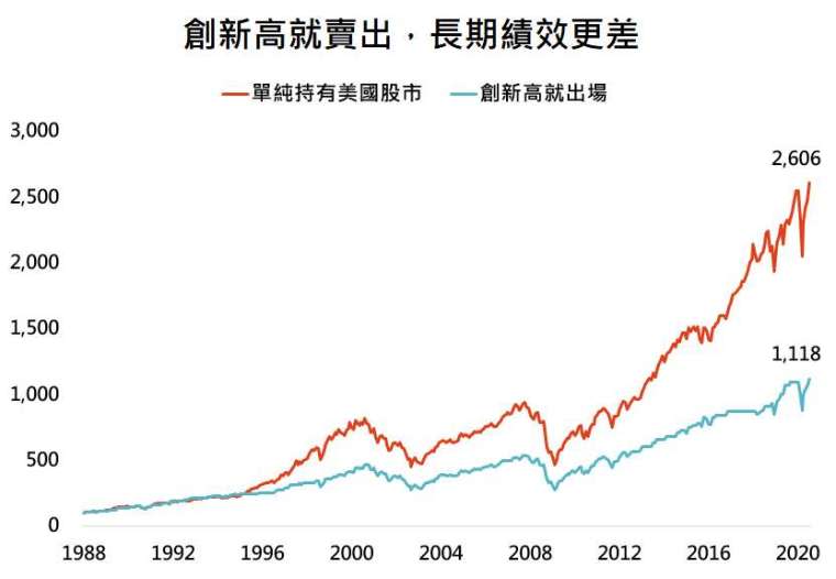 資料來源：Bloomberg，「鉅亨買基金」整理，採標普500總報酬指數，資料日期:2020/8/11。此資料僅為歷史數據模擬回測，不為未來投資獲利之保證，在不同指數走勢、比重與期間下，可能得到不同數據結果。