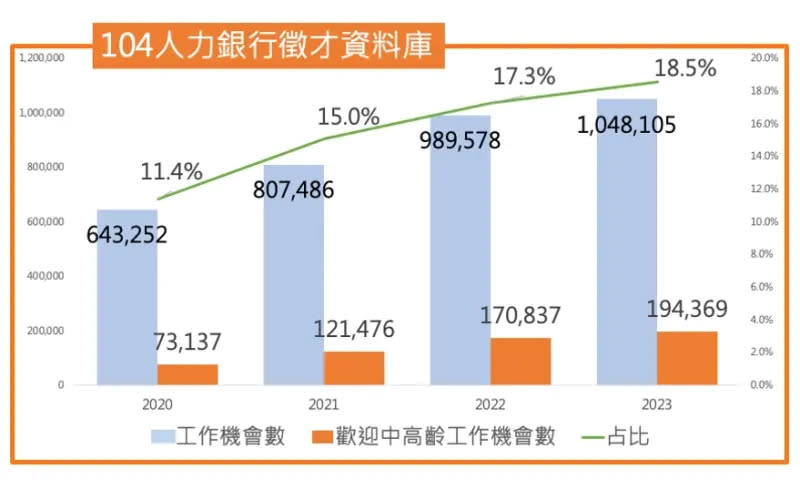 ▲企業刊登職缺勾選「歡迎中高齡」的工作數已有19.4萬個，是4年前的2.66倍，占全體工作數18.5%。（圖／104中高齡人力銀行提供）